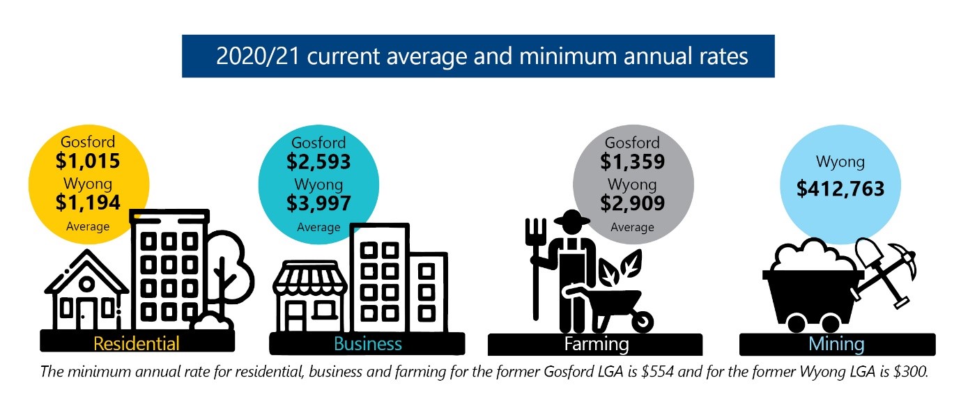 2020/21 current average an minimum annual rates