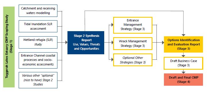 Tuggerah Lakes Estuary CMP Scoping Study flow chart. 