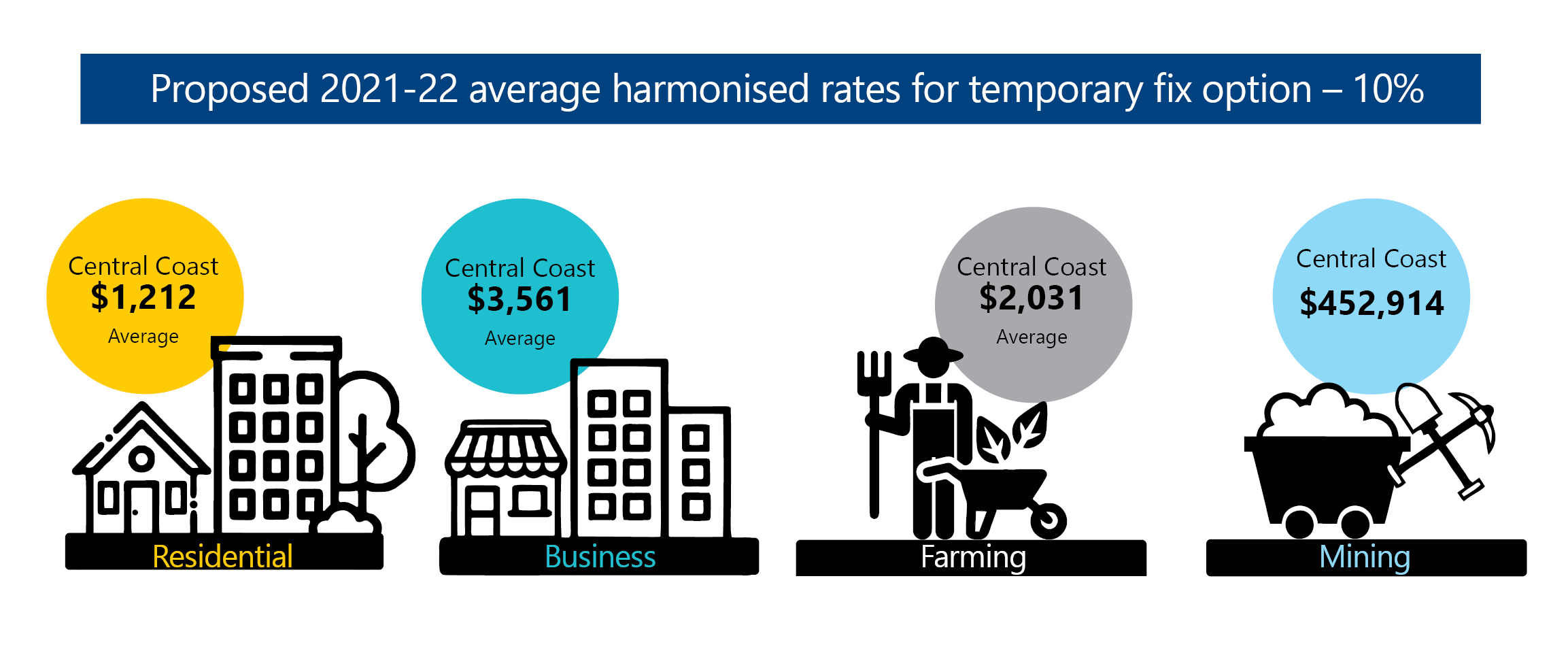 Graphic showing the impact of the proposed changes for the 2021-22 financial year, for the average ratepayer under Option 1 – 10%.