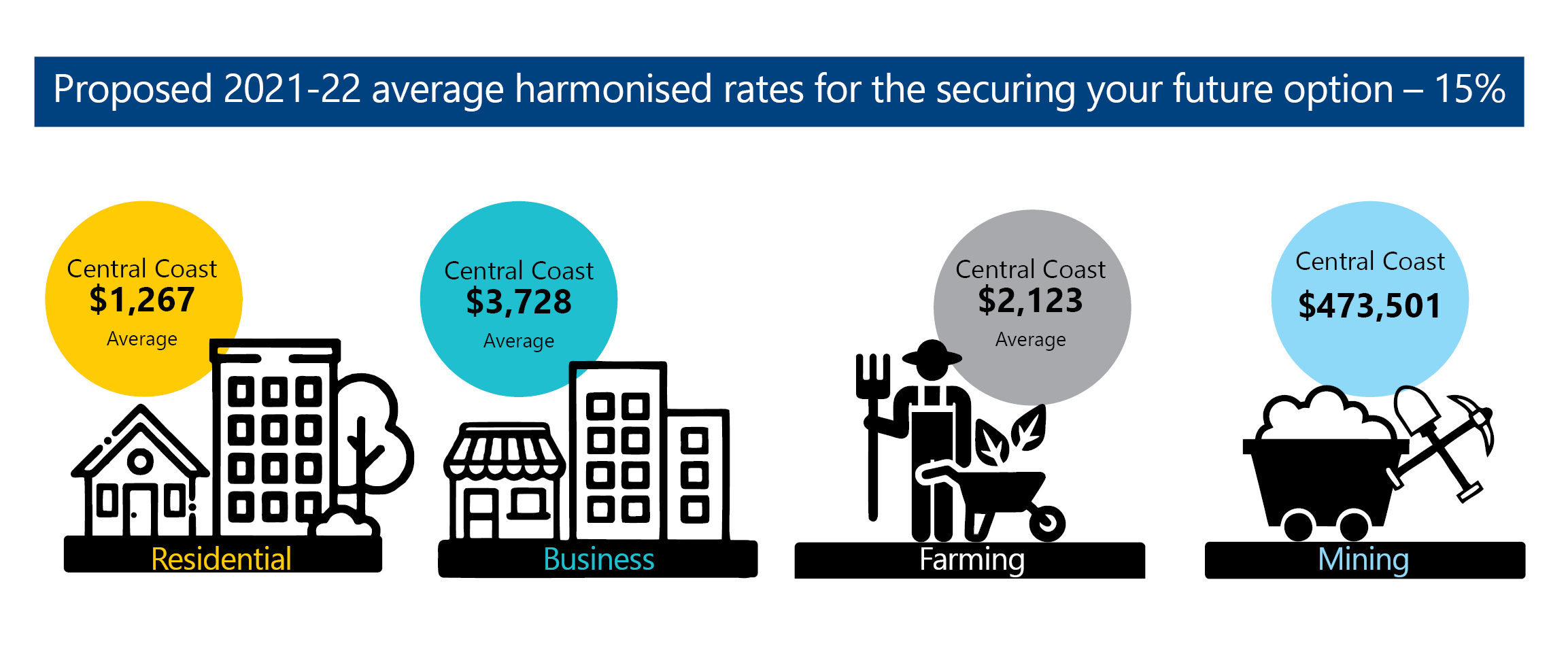 Graphic showing the impact of the proposed changes for the 2021-22 financial year, for the average ratepayer under Option 2 – 15%.