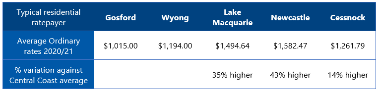 Rates compared to neighbouring councils