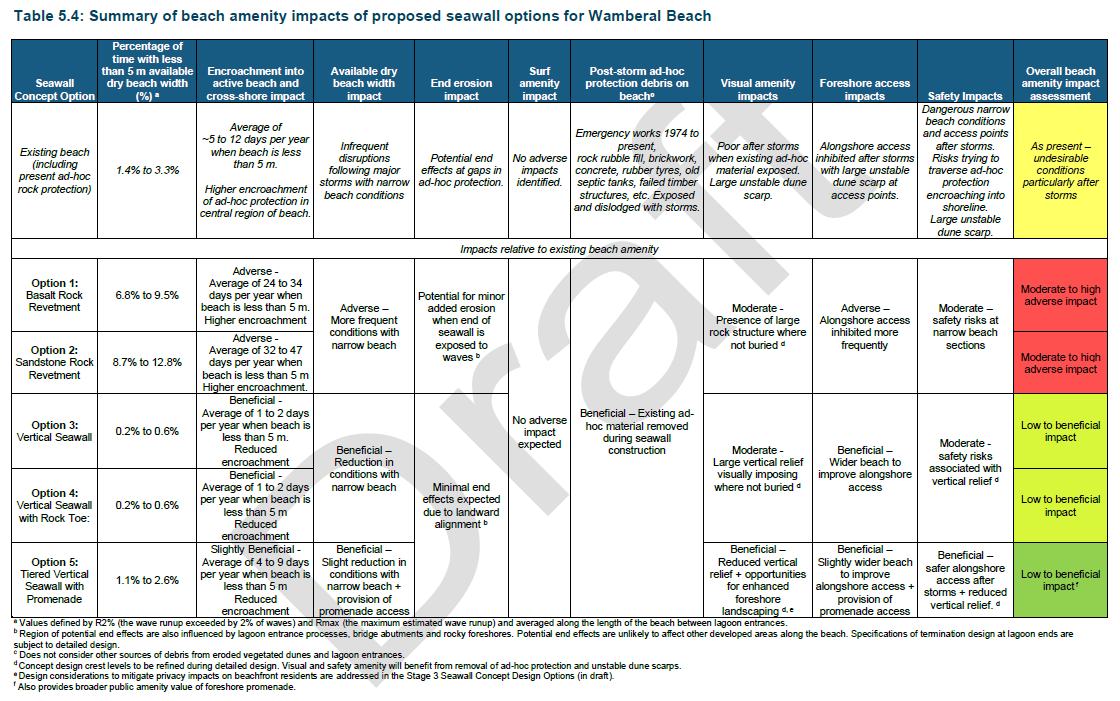 Table 5.4